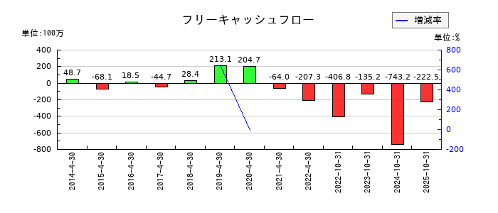 ＲｅＹｕｕ　Ｊａｐａｎのフリーキャッシュフロー推移