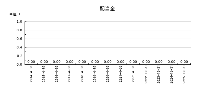 ＲｅＹｕｕ　Ｊａｐａｎの年間配当金推移