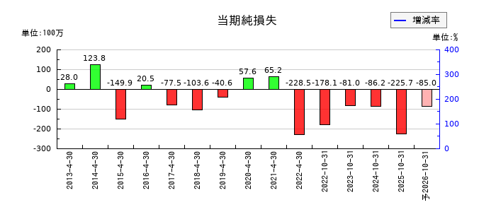 ReYuu Japanの通期の純利益推移