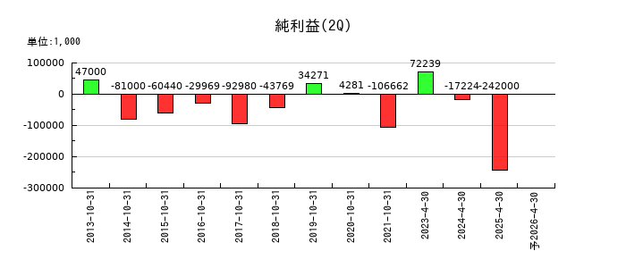 ＲｅＹｕｕ　Ｊａｐａｎの第2四半期の純利益推移