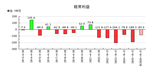 ReYuu Japanの通期の経常利益推移