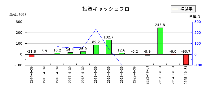 ReYuu Japanの投資キャッシュフロー推移