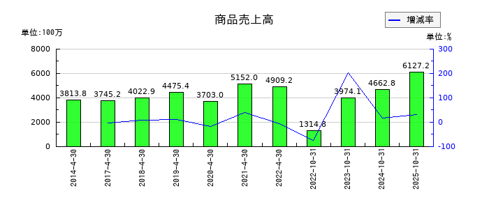 ＲｅＹｕｕ　Ｊａｐａｎの商品売上高の推移