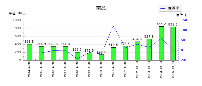 ＲｅＹｕｕ　Ｊａｐａｎの商品の推移
