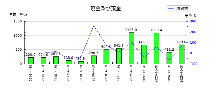 ReYuu Japanの現金及び預金の推移