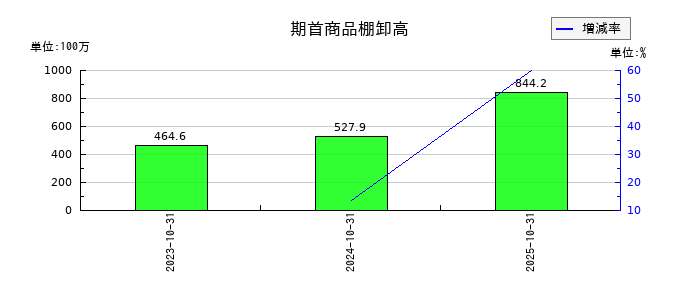 ＲｅＹｕｕ　Ｊａｐａｎの売掛金の推移
