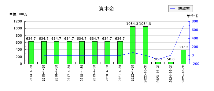 ＲｅＹｕｕ　Ｊａｐａｎの資本金の推移