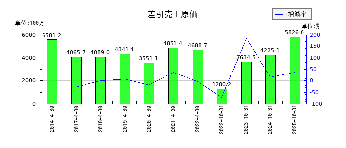 ReYuu Japanの差引売上原価の推移
