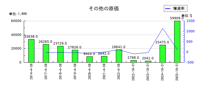 ReYuu Japanのその他の原価の推移