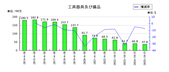ＲｅＹｕｕ　Ｊａｐａｎの工具器具及び備品の推移