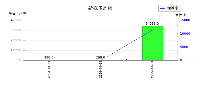 ＲｅＹｕｕ　Ｊａｐａｎの新株予約権の推移