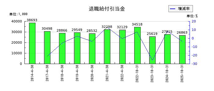 ＲｅＹｕｕ　Ｊａｐａｎの退職給付引当金の推移