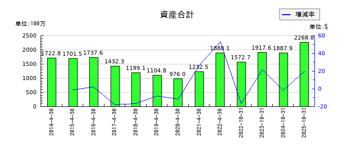 ＲｅＹｕｕ　Ｊａｐａｎの資産合計の推移