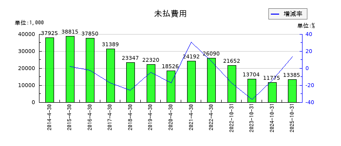 ＲｅＹｕｕ　Ｊａｐａｎの未払費用の推移