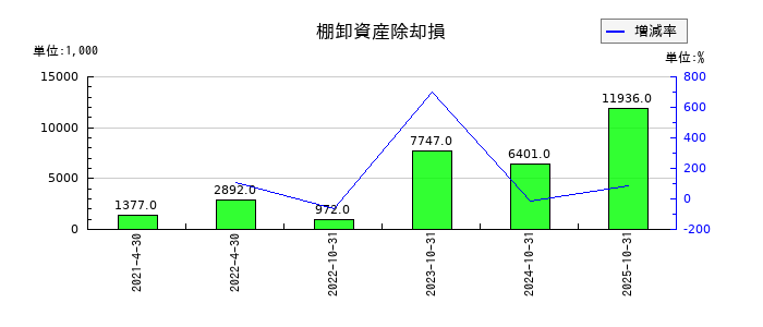 ＲｅＹｕｕ　Ｊａｐａｎの棚卸資産除却損の推移