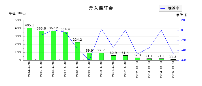 ReYuu Japanの差入保証金の推移