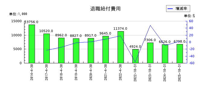 ReYuu Japanの退職給付費用の推移