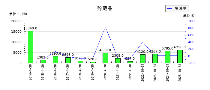 ＲｅＹｕｕ　Ｊａｐａｎの貯蔵品の推移