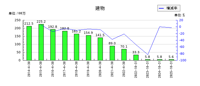 ReYuu Japanの建物の推移
