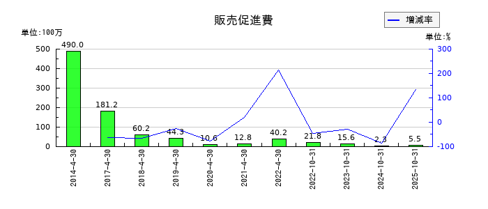 ReYuu Japanの販売促進費の推移