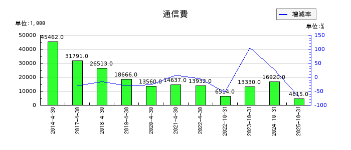 ＲｅＹｕｕ　Ｊａｐａｎの通信費の推移