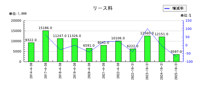 ＲｅＹｕｕ　Ｊａｐａｎのリース料の推移
