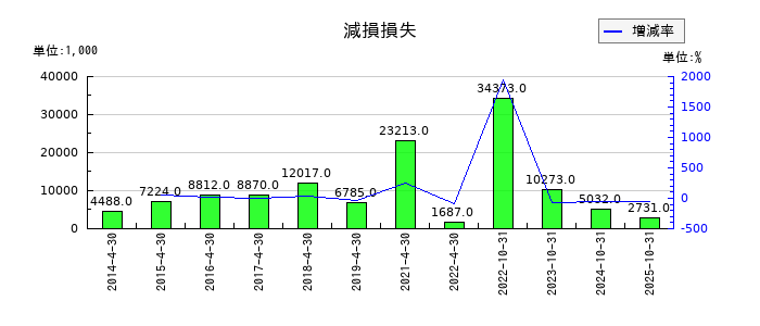 ＲｅＹｕｕ　Ｊａｐａｎの減損損失の推移