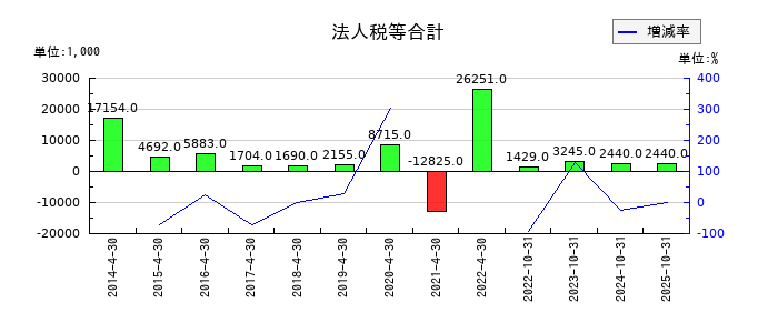 ＲｅＹｕｕ　Ｊａｐａｎの法人税等合計の推移