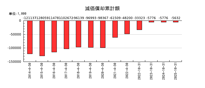 ReYuu Japanの固定資産除売却損の推移