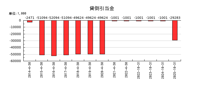 ＲｅＹｕｕ　Ｊａｐａｎの貸倒引当金の推移