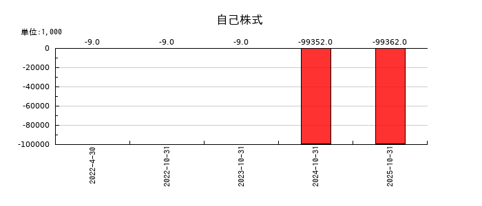 ＲｅＹｕｕ　Ｊａｐａｎの自己株式の推移