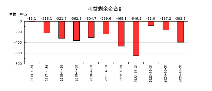 ReYuu Japanの利益剰余金合計の推移