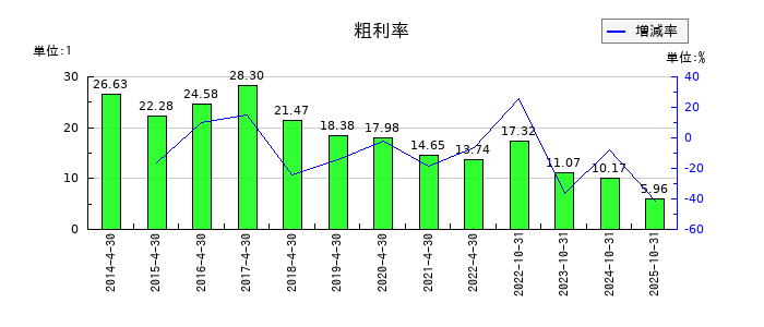 ＲｅＹｕｕ　Ｊａｐａｎの粗利率の推移