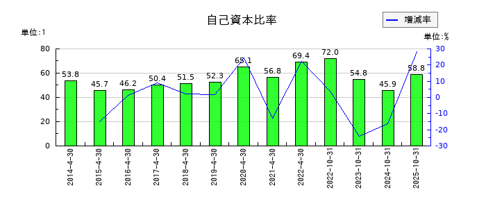 ReYuu Japanの自己資本比率の推移