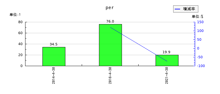 ＲｅＹｕｕ　Ｊａｐａｎのperの推移