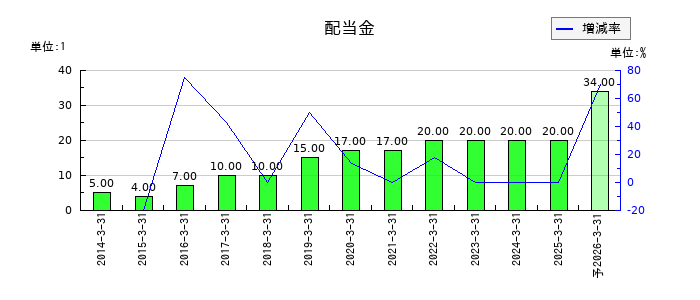 クロップスの年間配当金推移