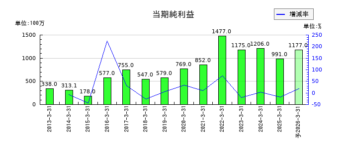クロップスの通期の純利益推移