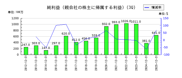 クロップスの第3四半期の純利益推移