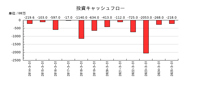 クロップスの投資キャッシュフロー推移