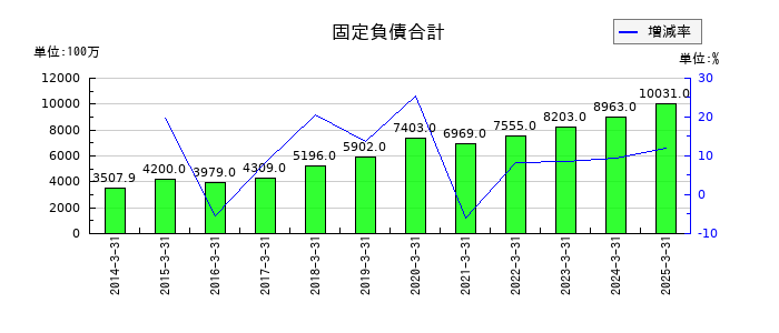 クロップスの固定負債合計の推移