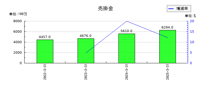 クロップスの売掛金の推移