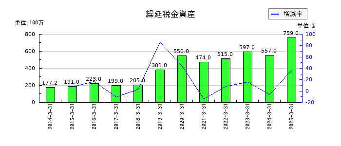 クロップスの繰延税金資産の推移