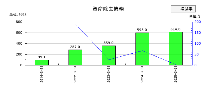 クロップスの資産除去債務の推移