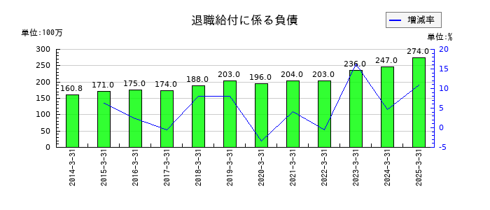クロップスの退職給付に係る負債の推移