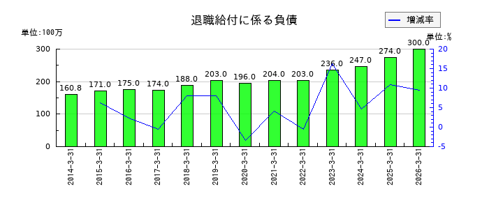 クロップスの退職給付に係る負債の推移