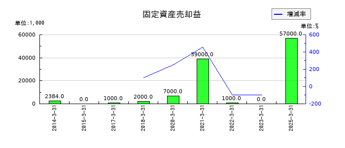 クロップスの固定資産売却益の推移