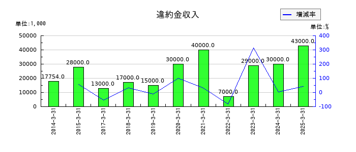 クロップスの違約金収入の推移