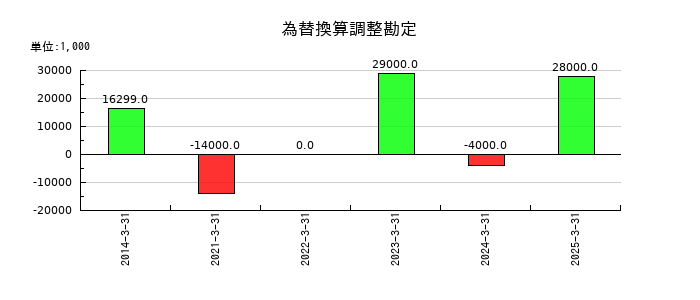 クロップスの為替換算調整勘定の推移