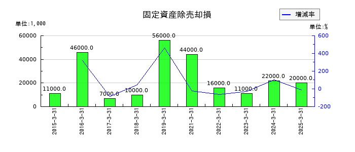 クロップスの固定資産除売却損の推移