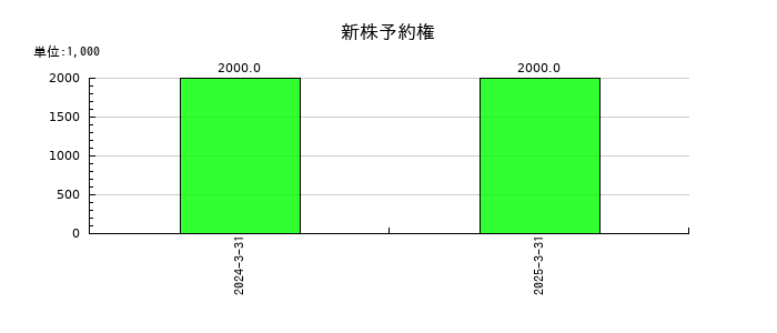 クロップスの新株予約権の推移